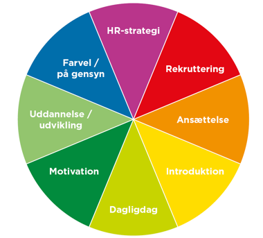 Frivillighedshjul Lederuddannelse Frivillighedshjul Lederuddannelse
